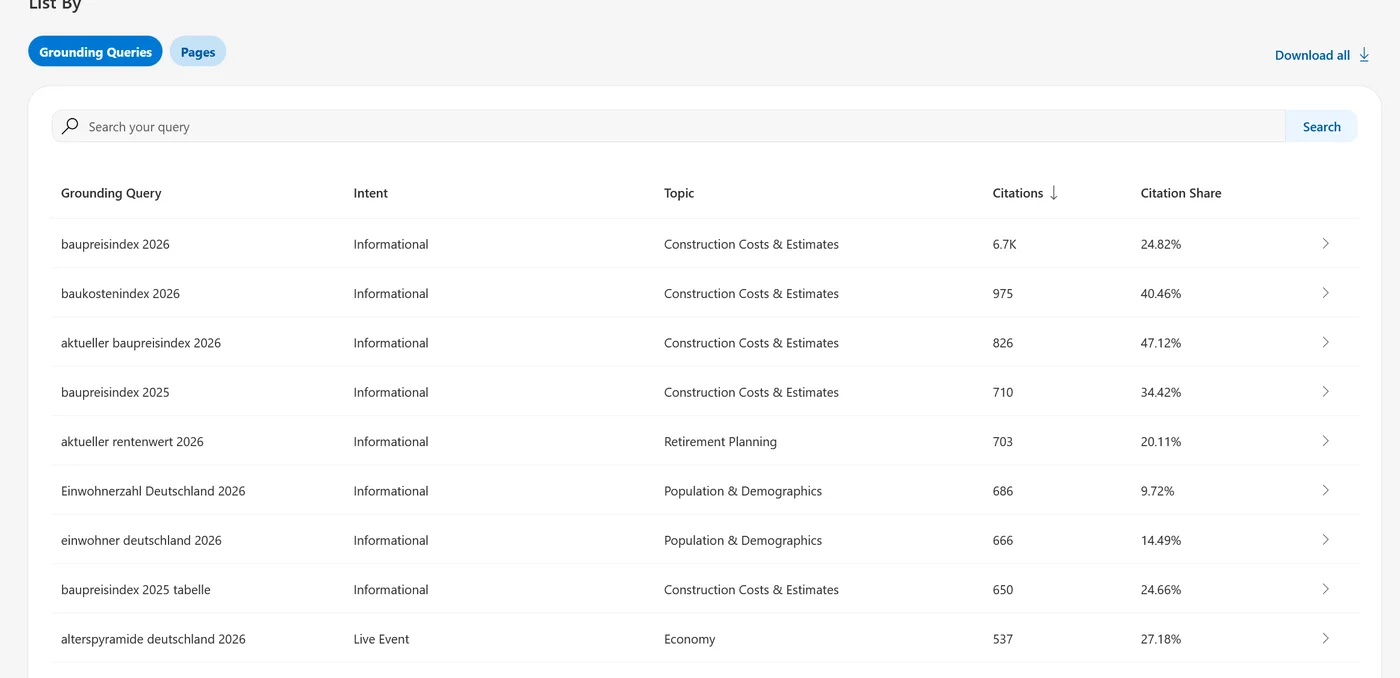 Screenshot aus Bing Webmaster Tools mit Grounding Query, Intent, Topic, Citations und Citation Share